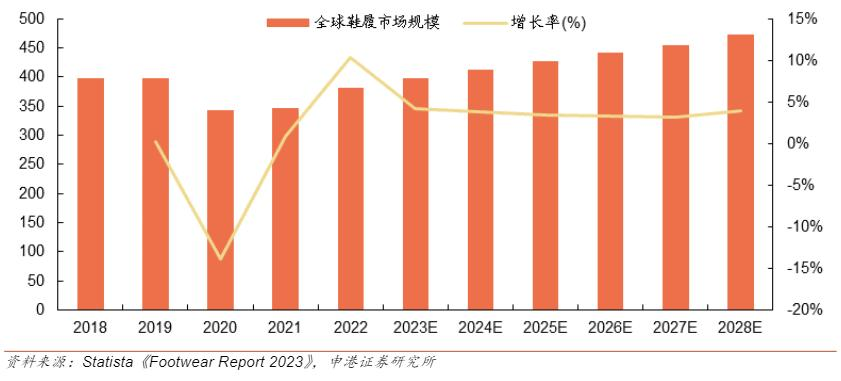 2025 年鞋类市场行业发展趋势